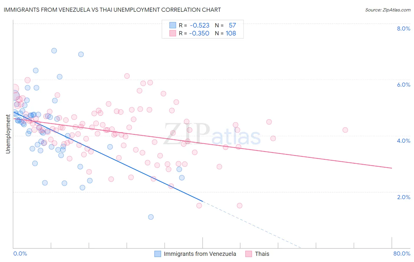 Immigrants from Venezuela vs Thai Unemployment