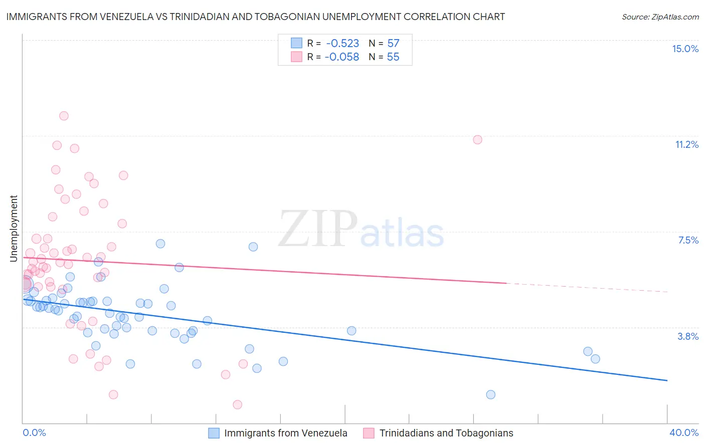 Immigrants from Venezuela vs Trinidadian and Tobagonian Unemployment