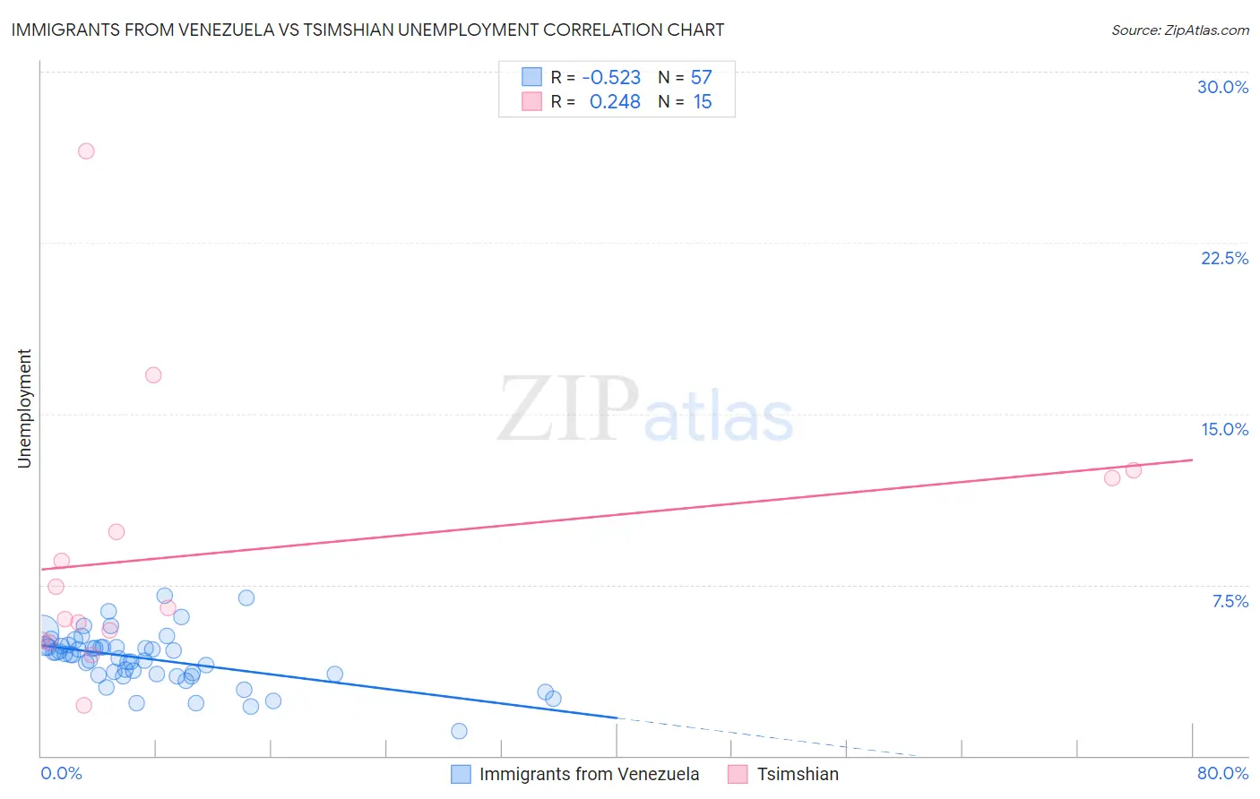 Immigrants from Venezuela vs Tsimshian Unemployment