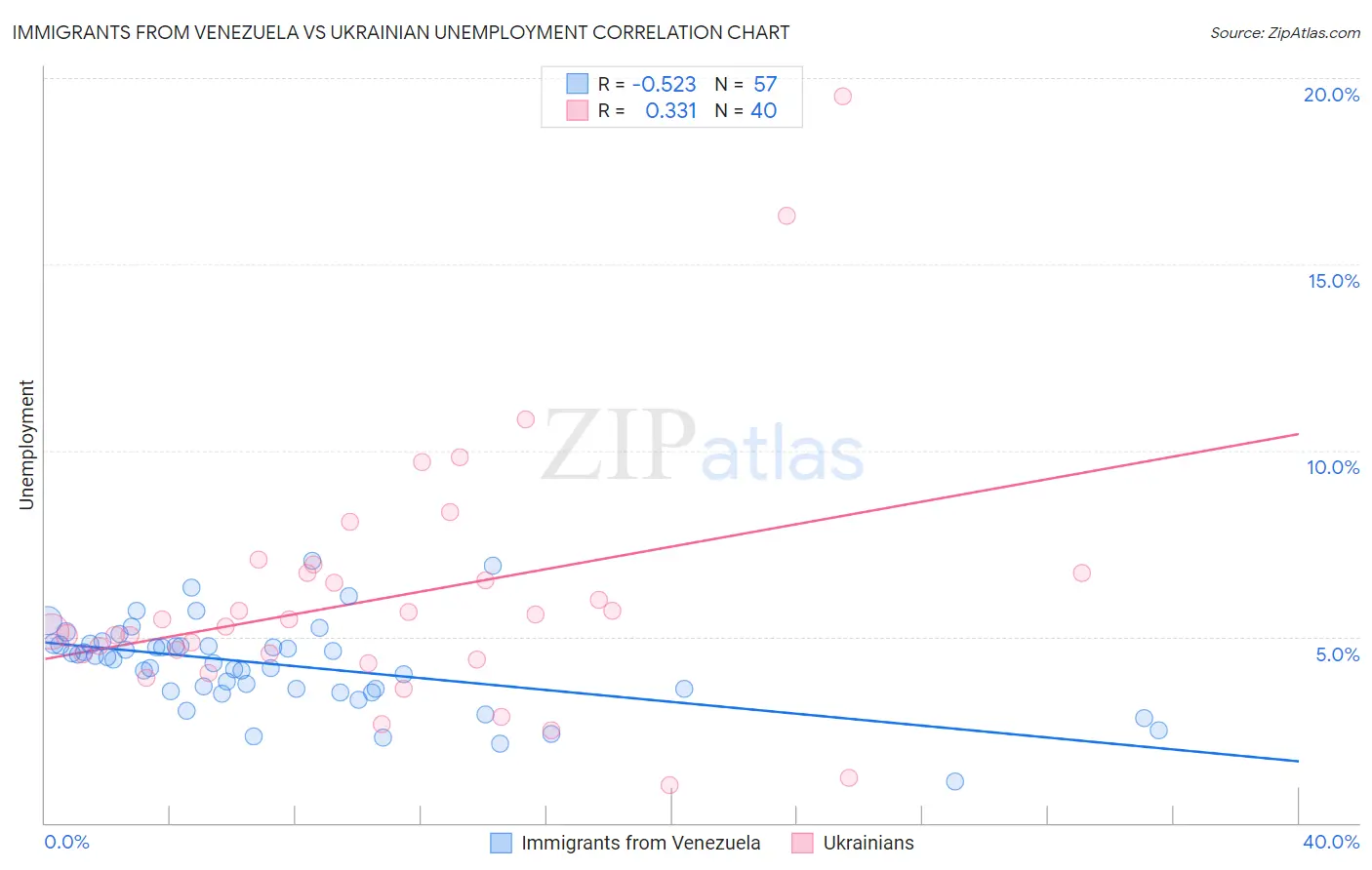 Immigrants from Venezuela vs Ukrainian Unemployment