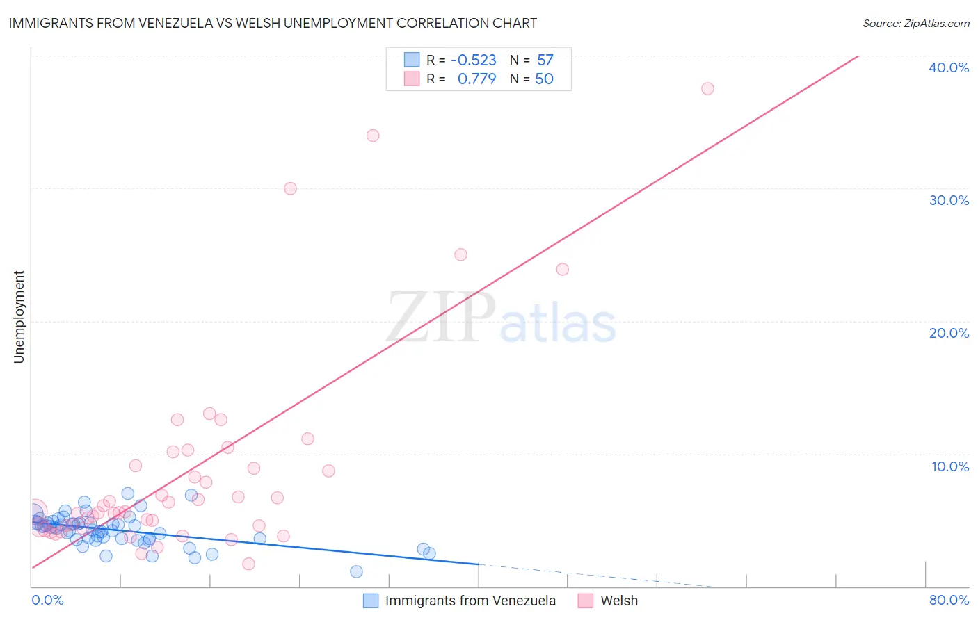 Immigrants from Venezuela vs Welsh Unemployment