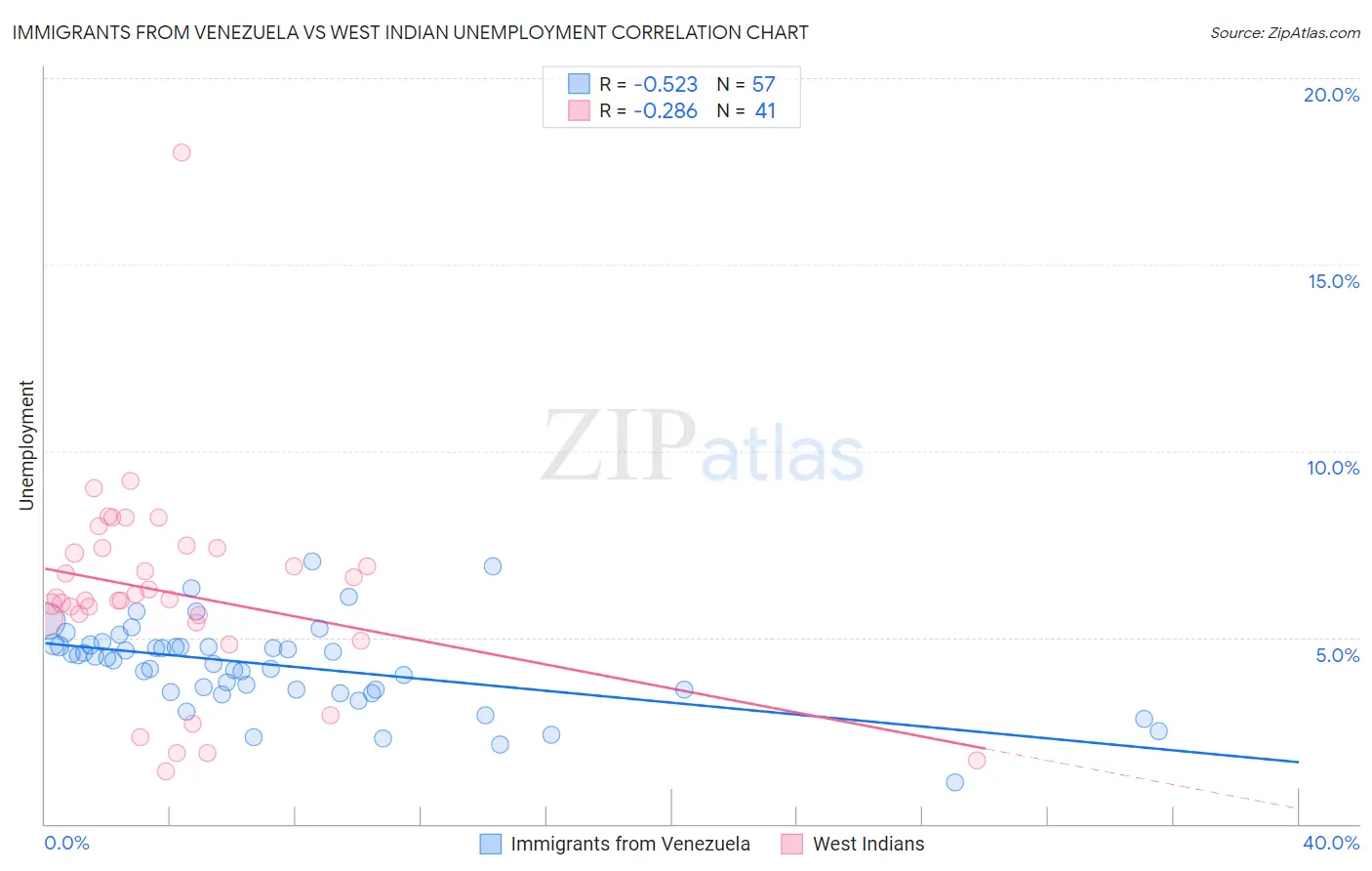 Immigrants from Venezuela vs West Indian Unemployment