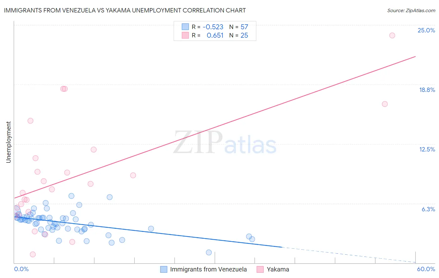Immigrants from Venezuela vs Yakama Unemployment