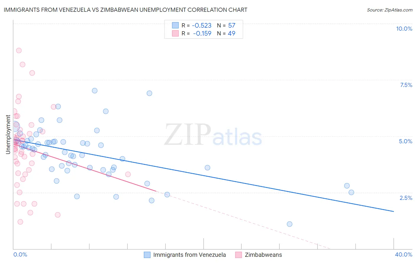 Immigrants from Venezuela vs Zimbabwean Unemployment