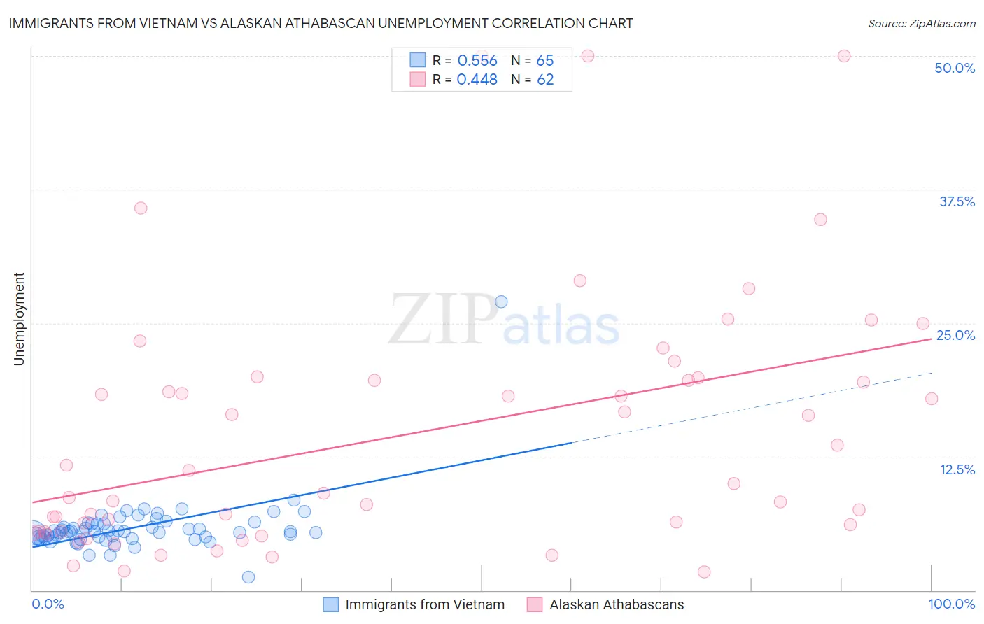 Immigrants from Vietnam vs Alaskan Athabascan Unemployment