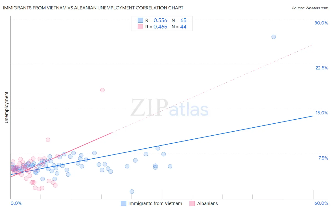 Immigrants from Vietnam vs Albanian Unemployment