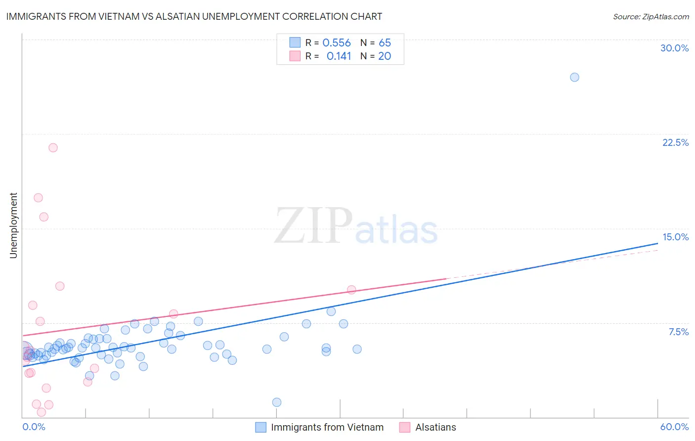 Immigrants from Vietnam vs Alsatian Unemployment