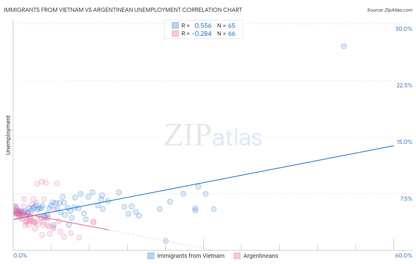 Immigrants from Vietnam vs Argentinean Unemployment