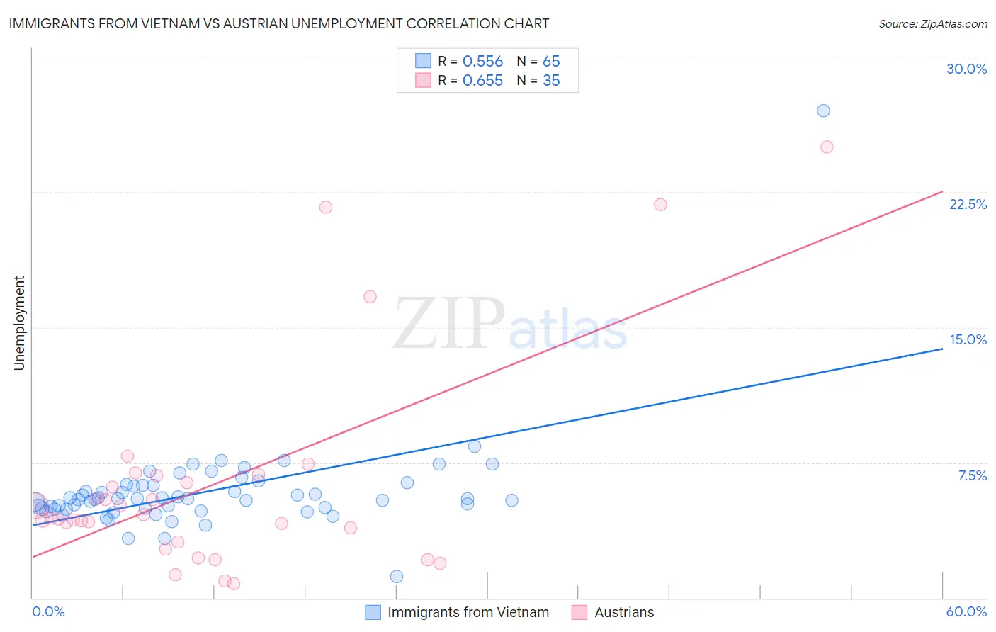 Immigrants from Vietnam vs Austrian Unemployment