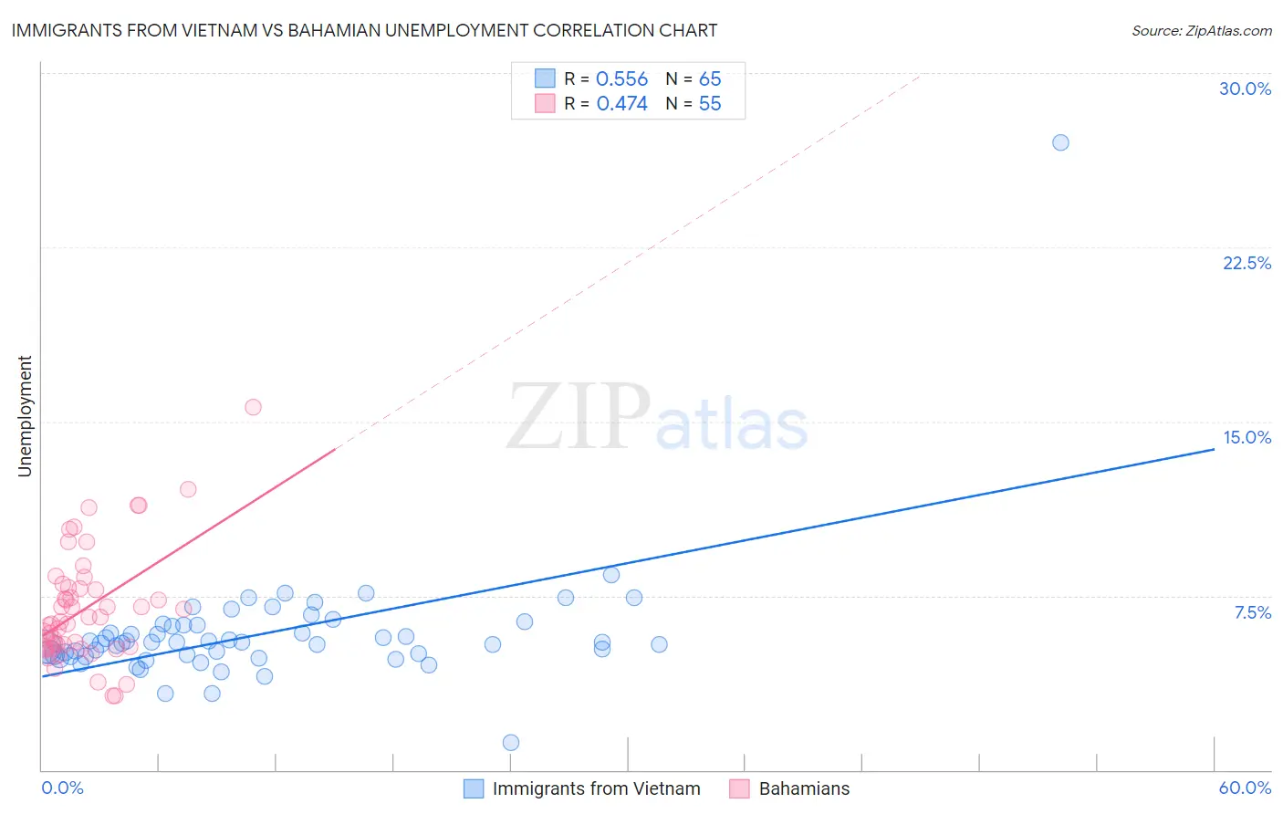 Immigrants from Vietnam vs Bahamian Unemployment