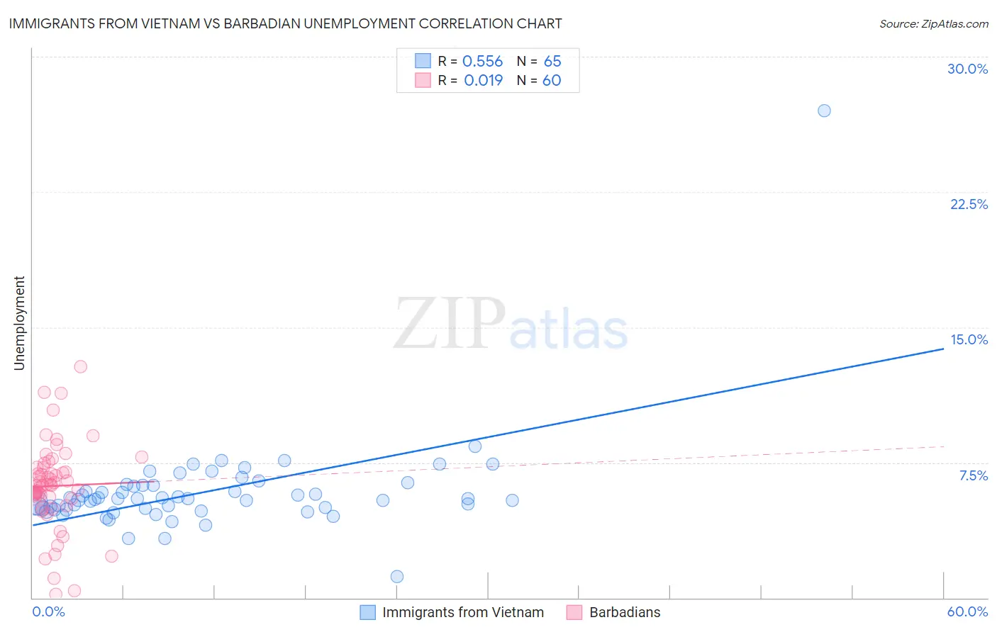 Immigrants from Vietnam vs Barbadian Unemployment