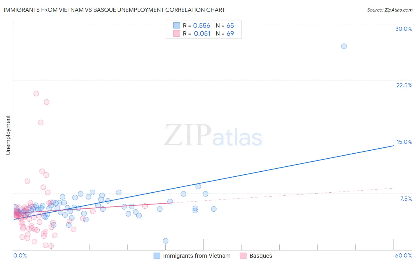 Immigrants from Vietnam vs Basque Unemployment