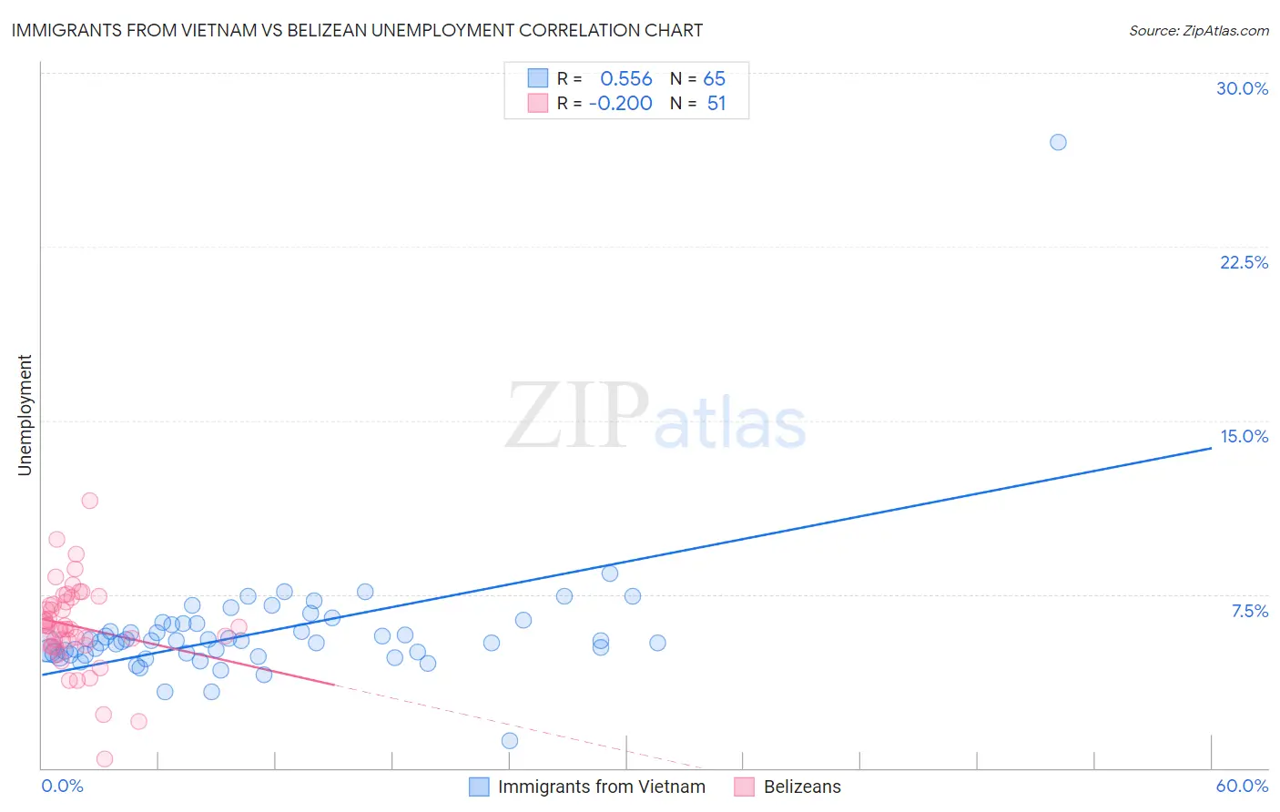 Immigrants from Vietnam vs Belizean Unemployment