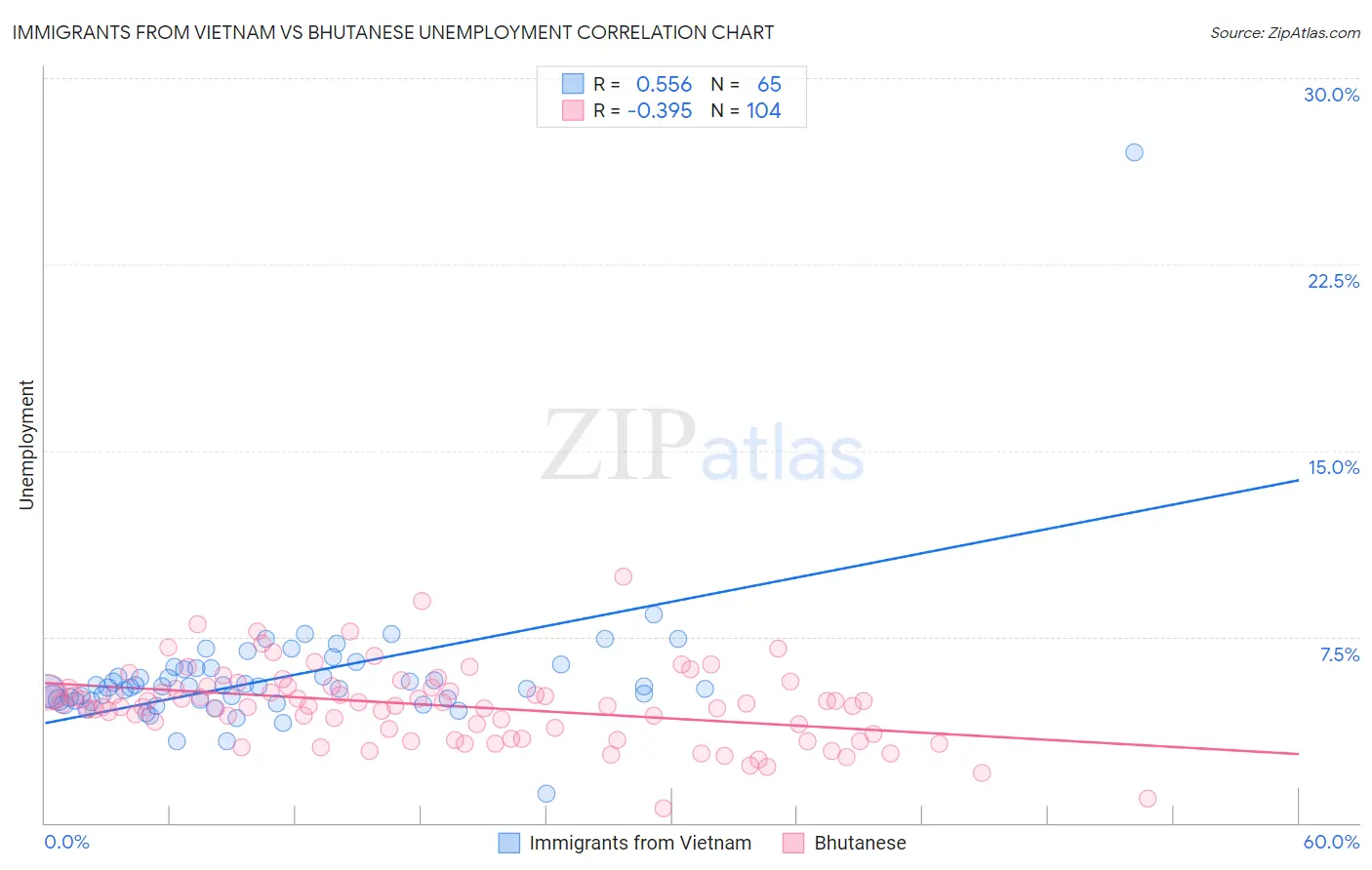 Immigrants from Vietnam vs Bhutanese Unemployment