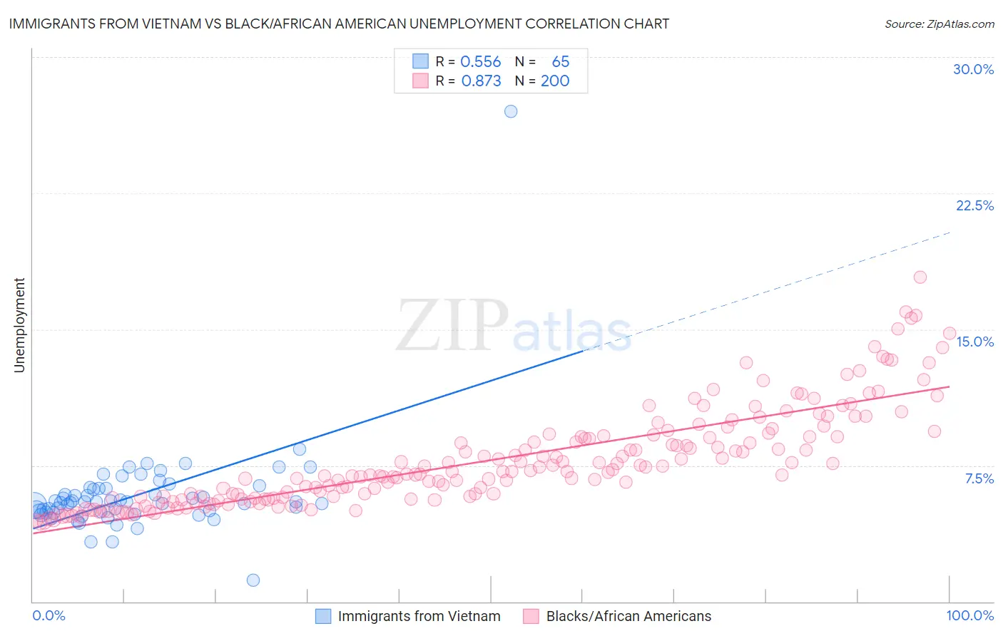 Immigrants from Vietnam vs Black/African American Unemployment