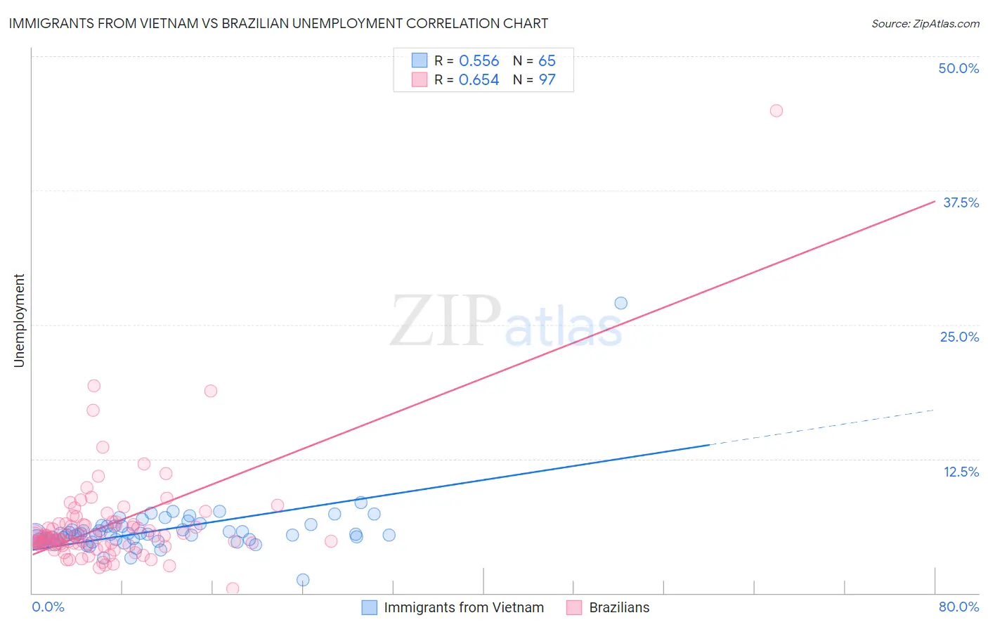 Immigrants from Vietnam vs Brazilian Unemployment