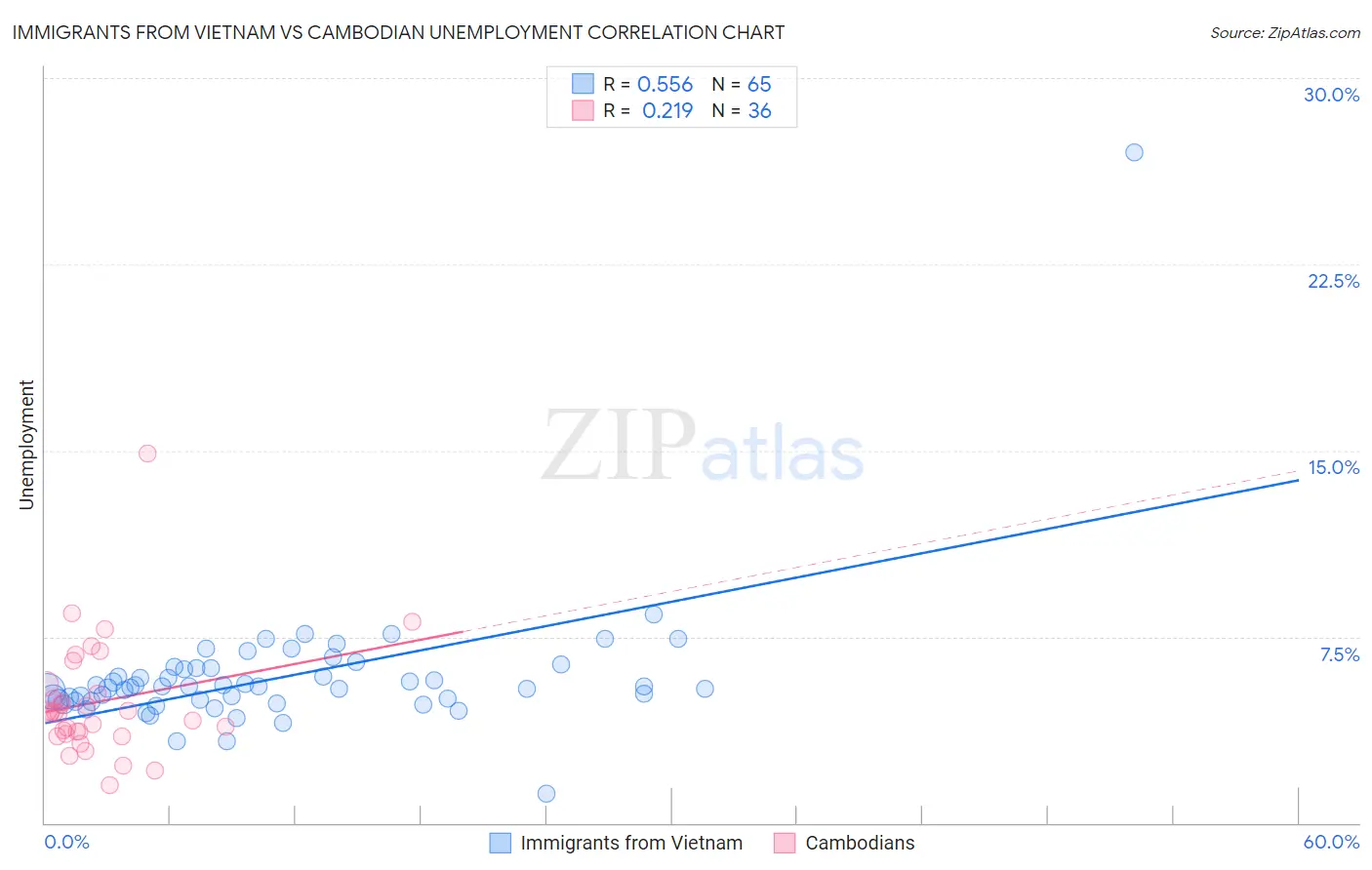 Immigrants from Vietnam vs Cambodian Unemployment