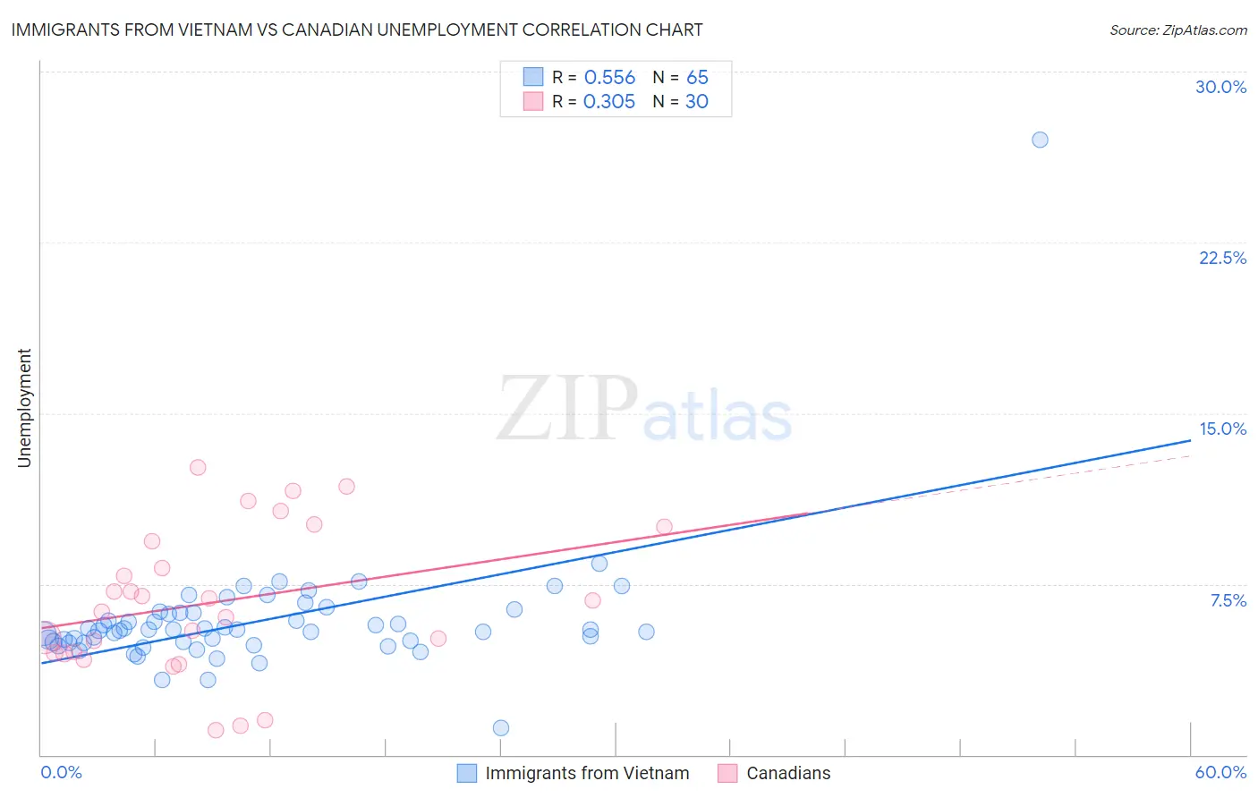 Immigrants from Vietnam vs Canadian Unemployment