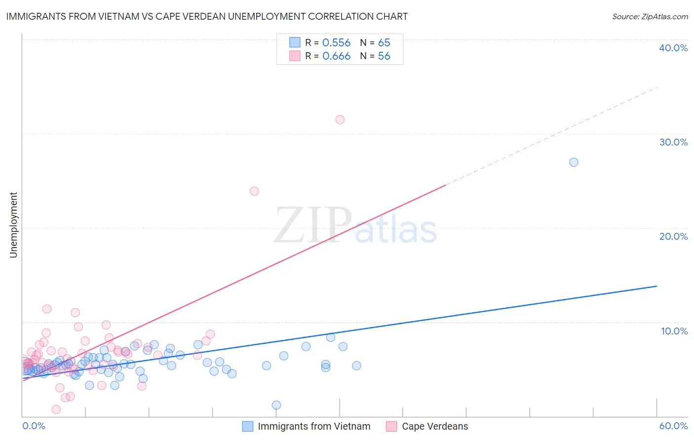 Immigrants from Vietnam vs Cape Verdean Unemployment