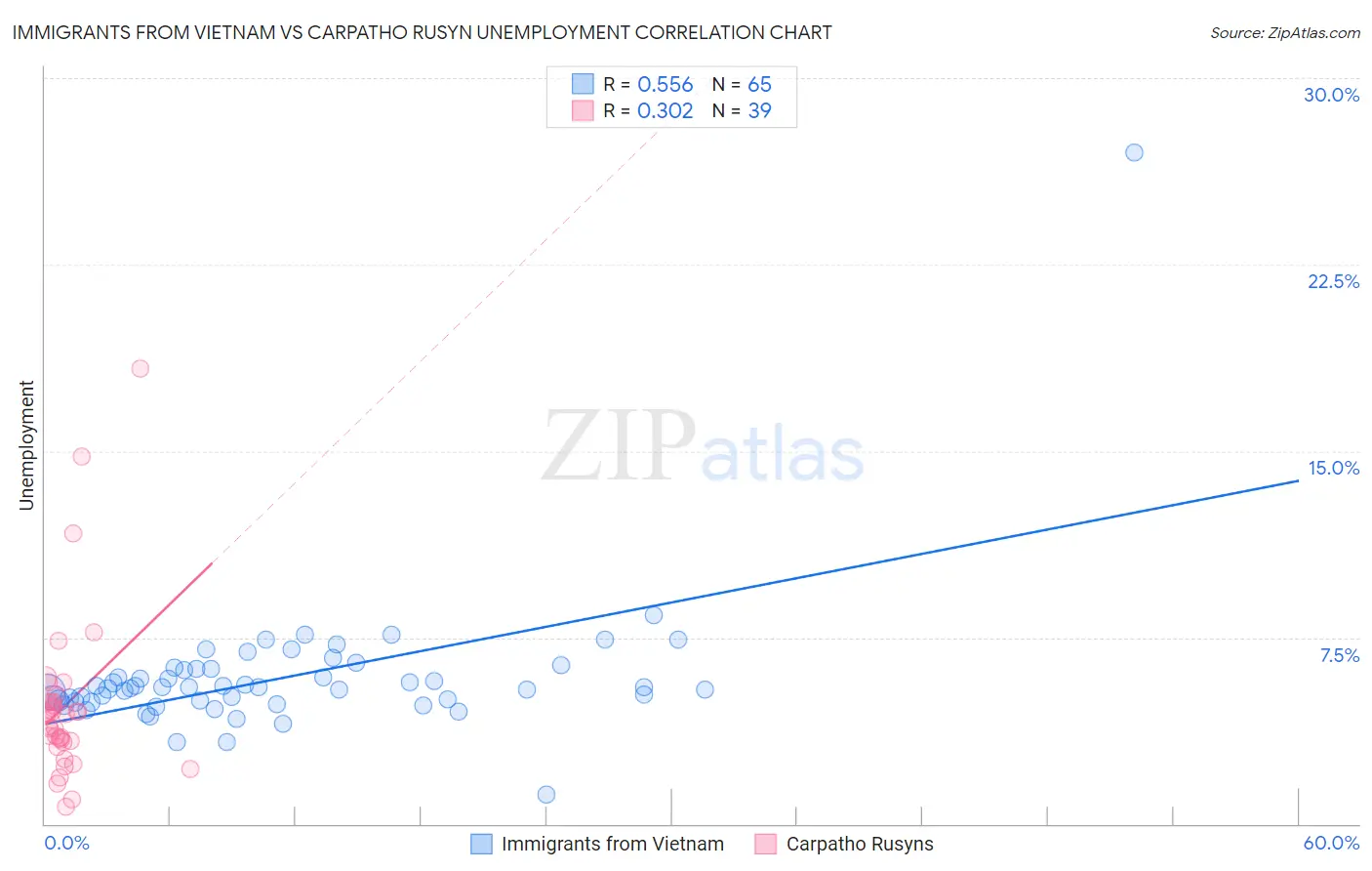 Immigrants from Vietnam vs Carpatho Rusyn Unemployment