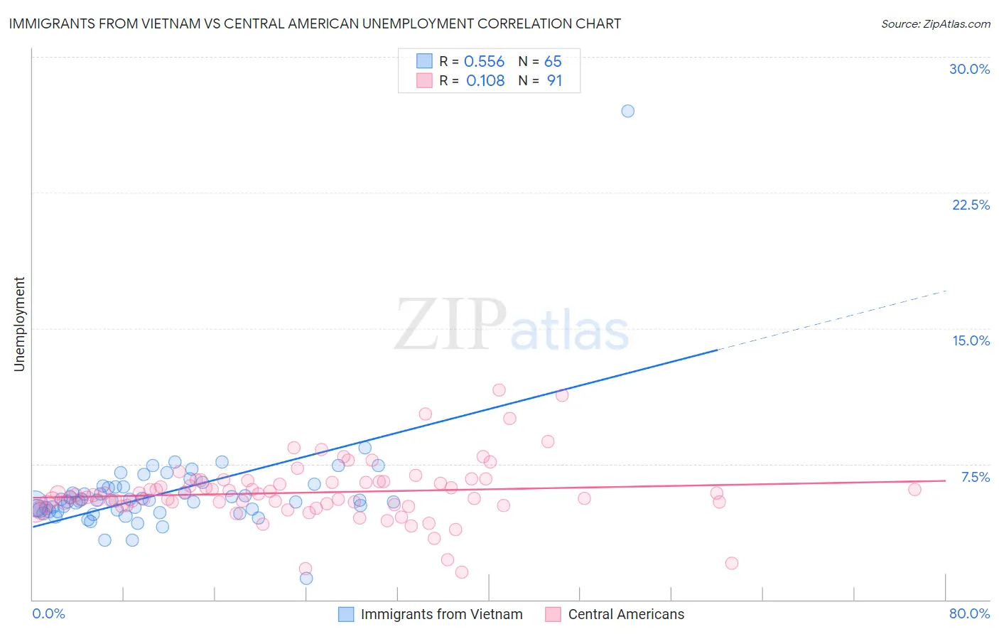 Immigrants from Vietnam vs Central American Unemployment