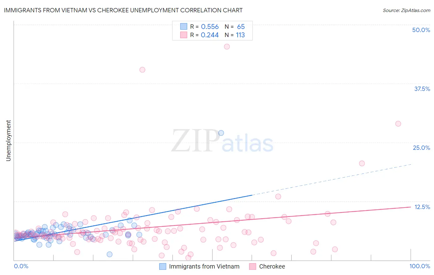 Immigrants from Vietnam vs Cherokee Unemployment
