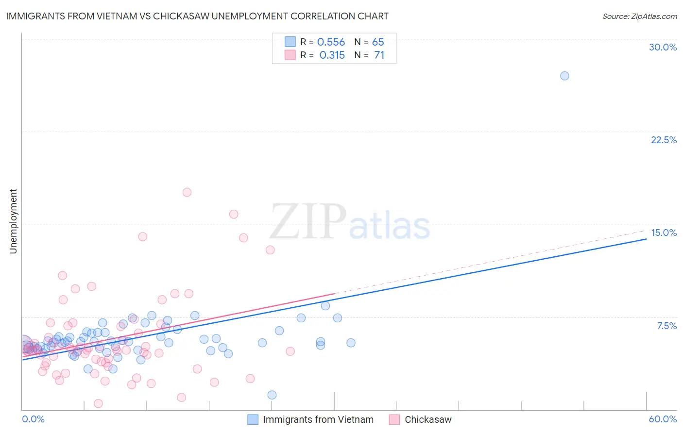 Immigrants from Vietnam vs Chickasaw Unemployment