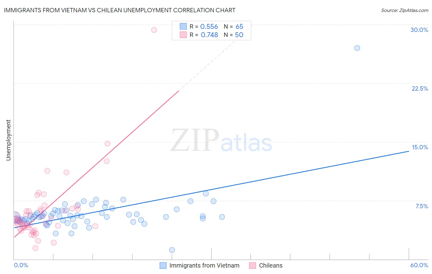 Immigrants from Vietnam vs Chilean Unemployment
