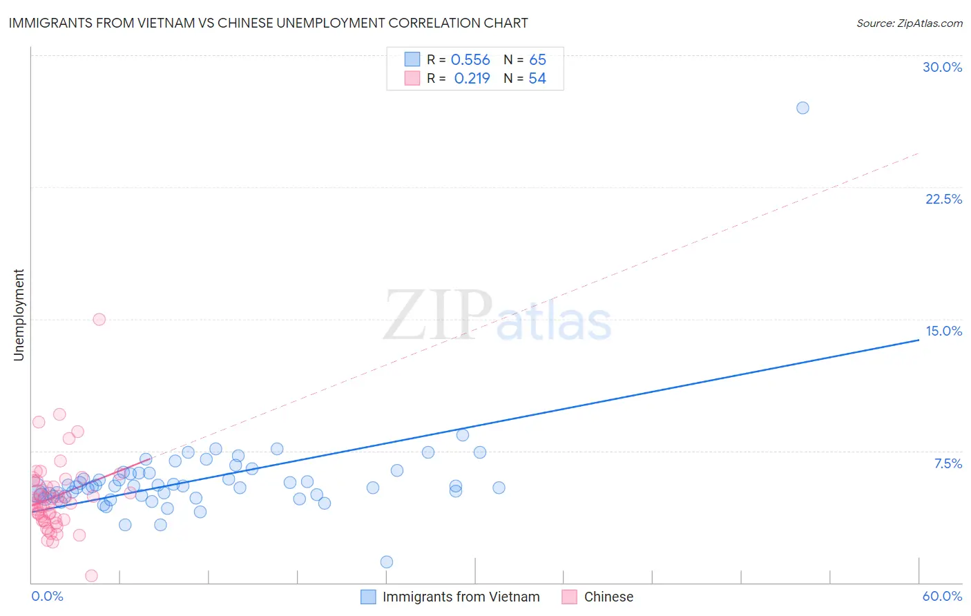 Immigrants from Vietnam vs Chinese Unemployment
