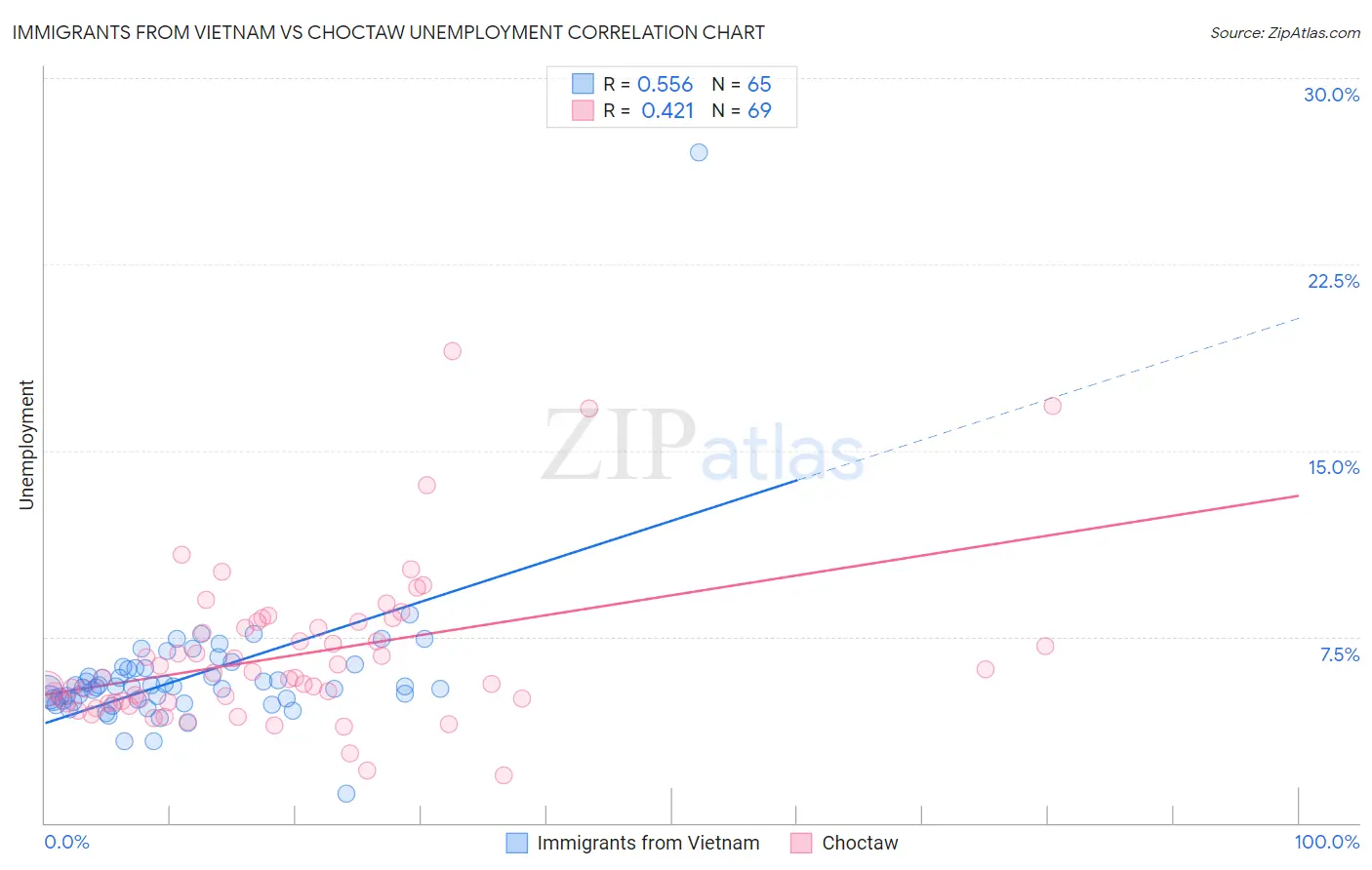 Immigrants from Vietnam vs Choctaw Unemployment