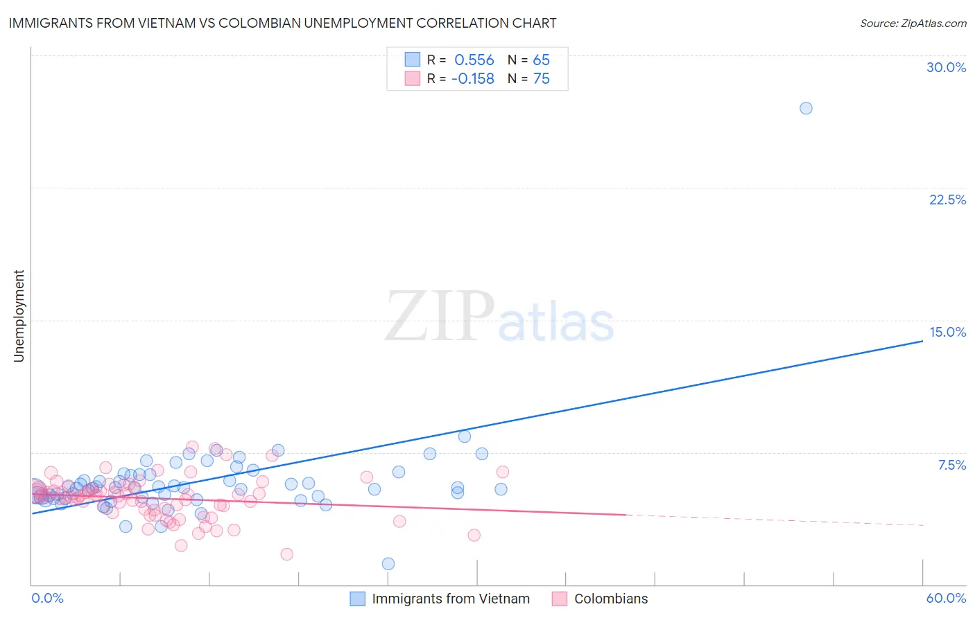 Immigrants from Vietnam vs Colombian Unemployment