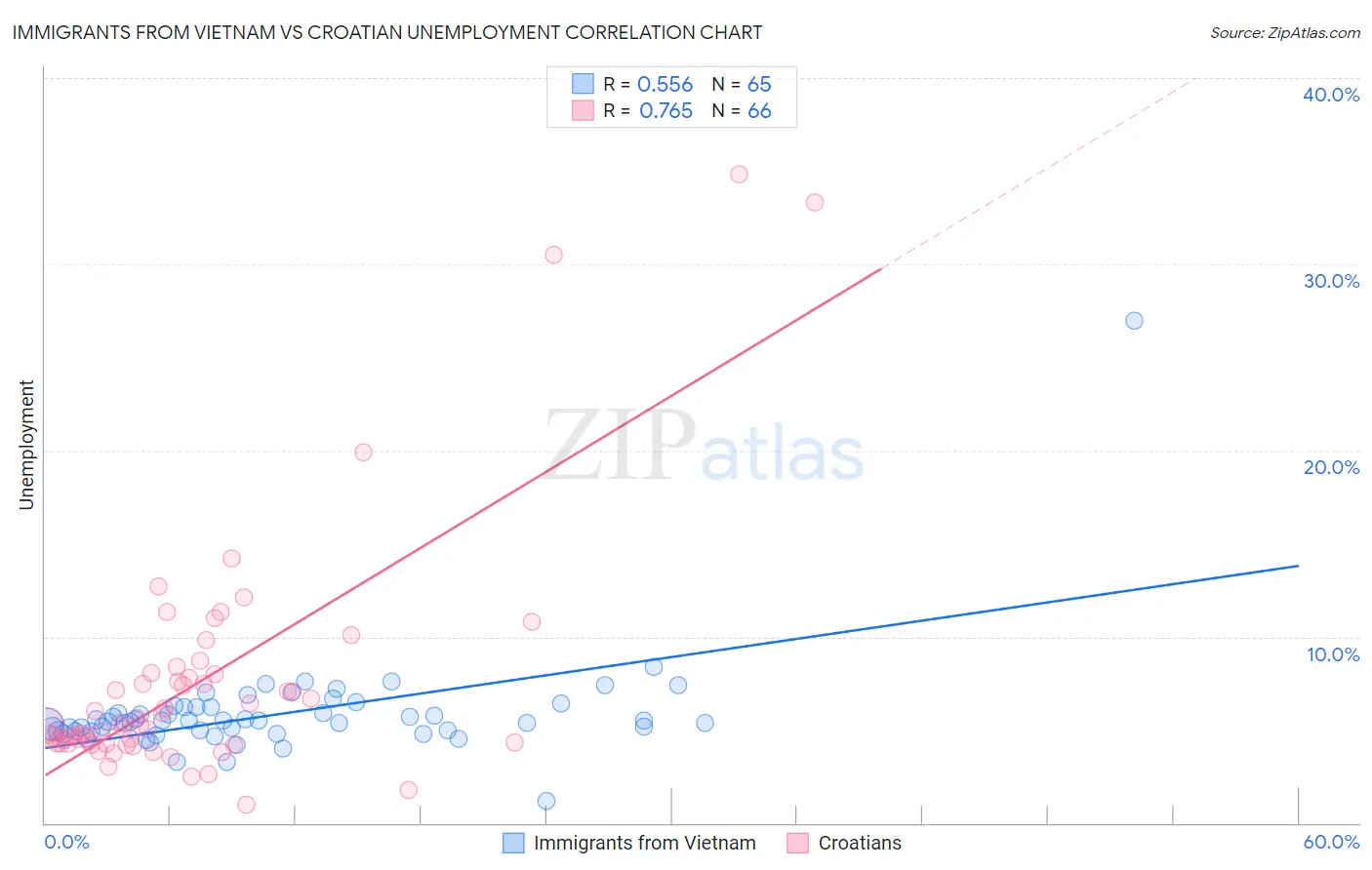 Immigrants from Vietnam vs Croatian Unemployment