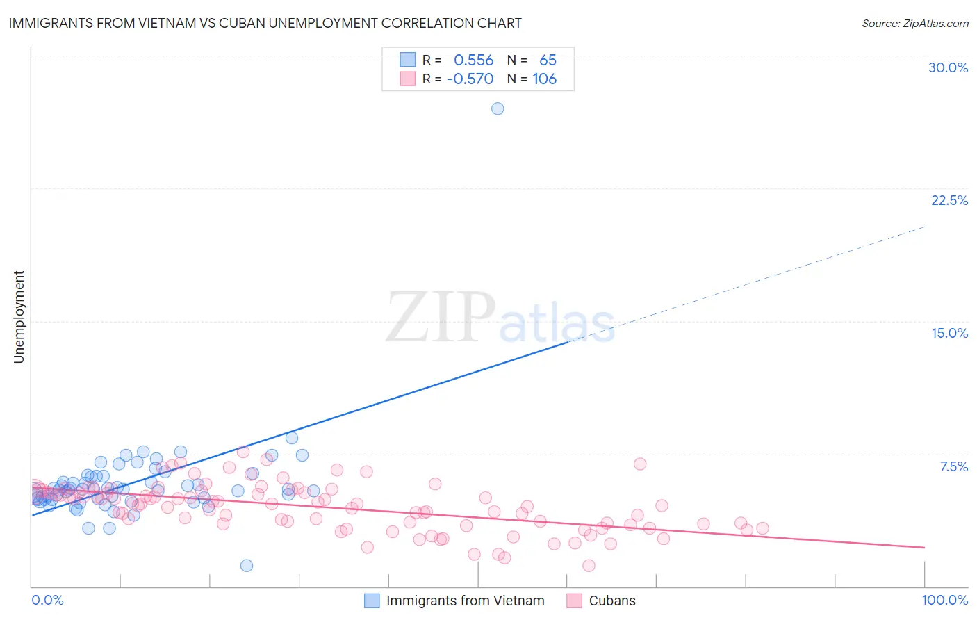 Immigrants from Vietnam vs Cuban Unemployment