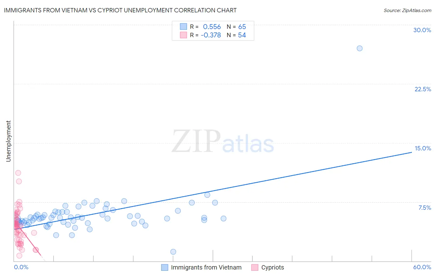 Immigrants from Vietnam vs Cypriot Unemployment