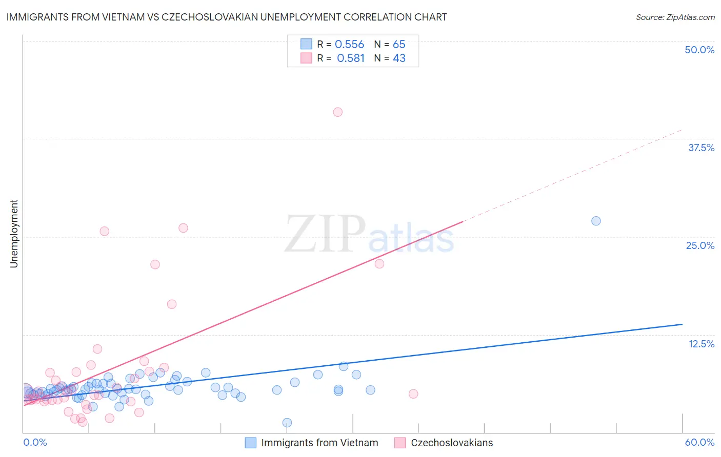 Immigrants from Vietnam vs Czechoslovakian Unemployment