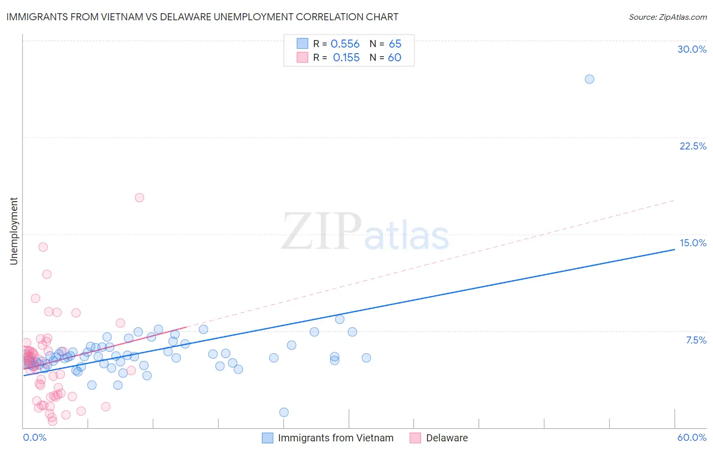 Immigrants from Vietnam vs Delaware Unemployment