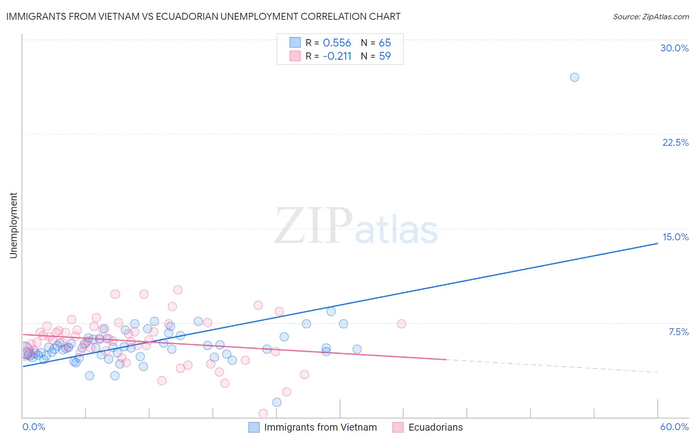 Immigrants from Vietnam vs Ecuadorian Unemployment