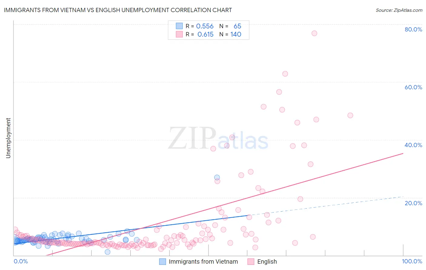 Immigrants from Vietnam vs English Unemployment