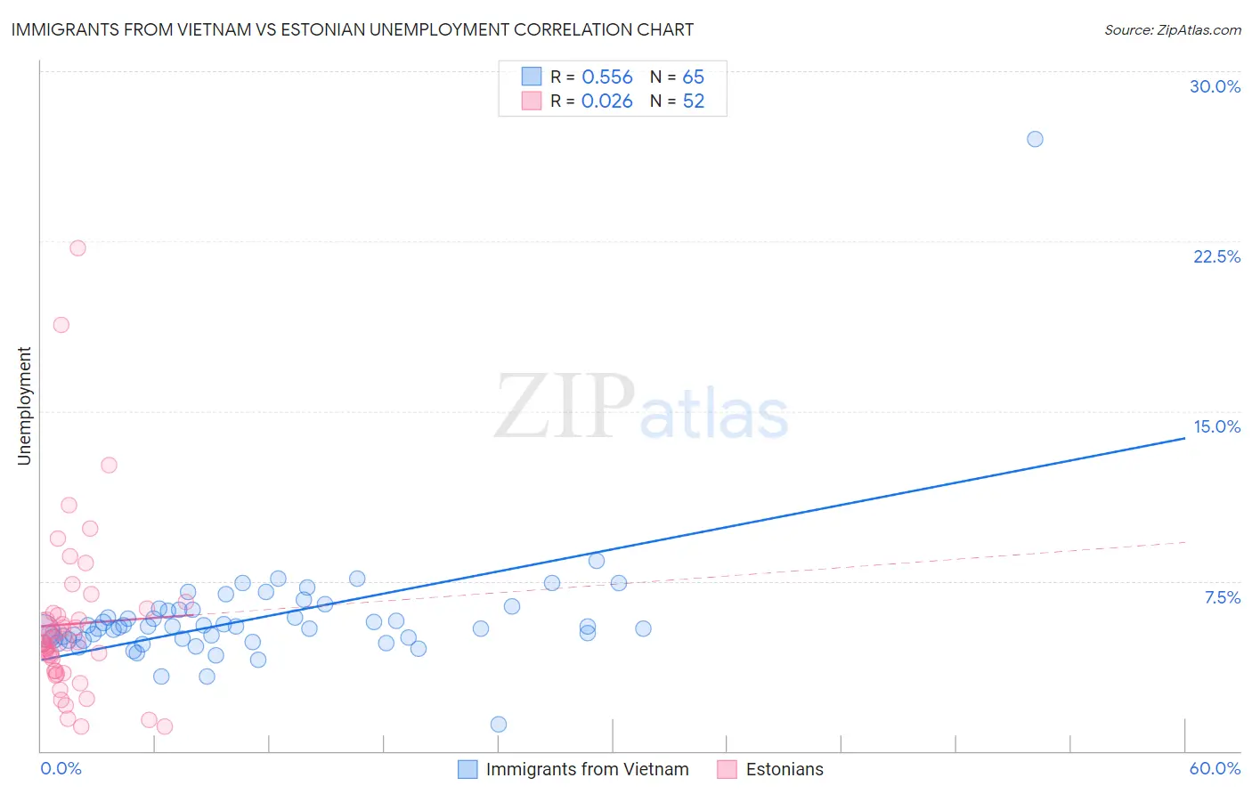 Immigrants from Vietnam vs Estonian Unemployment