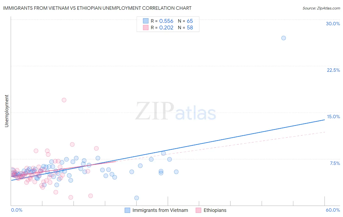 Immigrants from Vietnam vs Ethiopian Unemployment