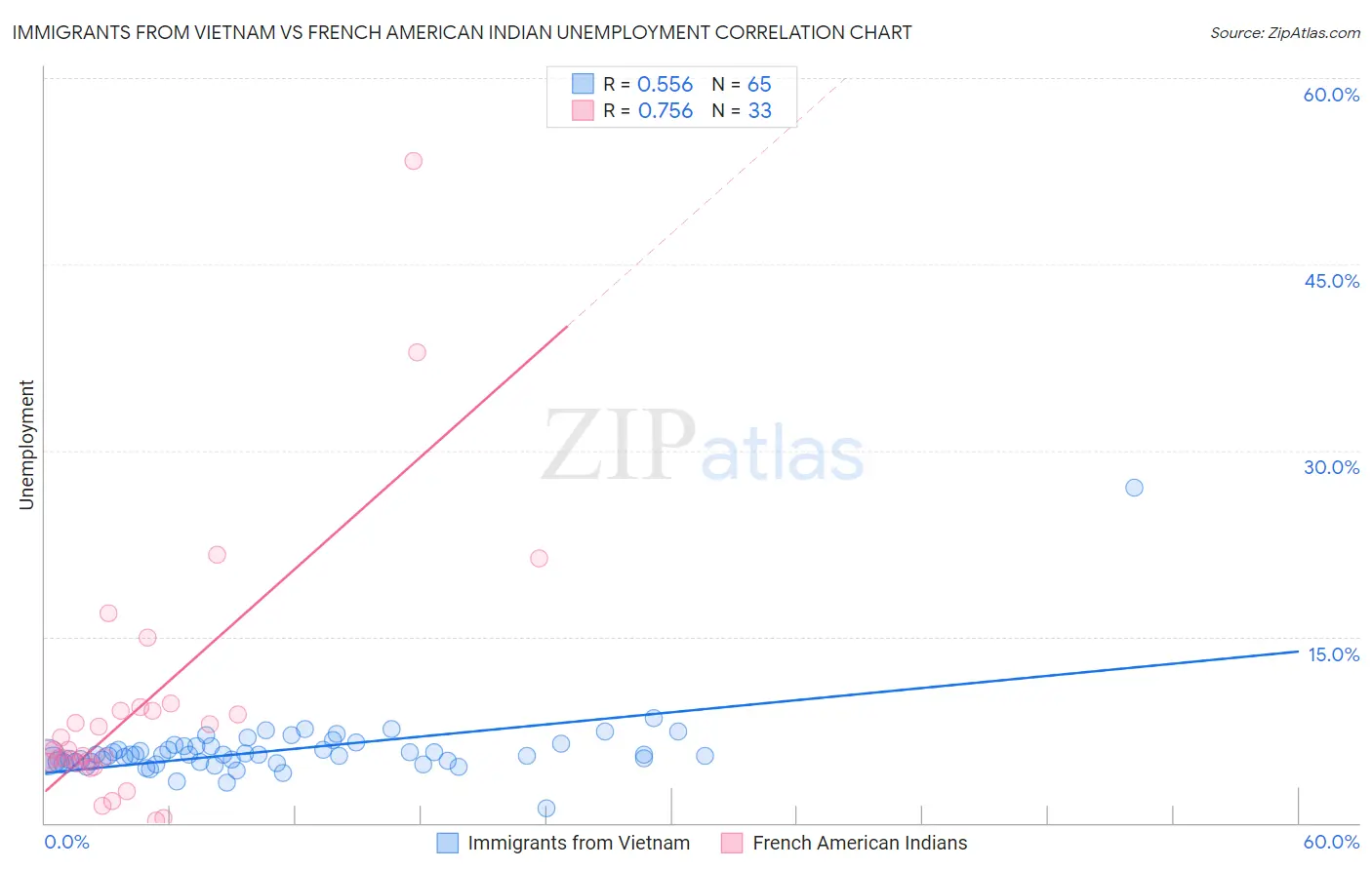 Immigrants from Vietnam vs French American Indian Unemployment