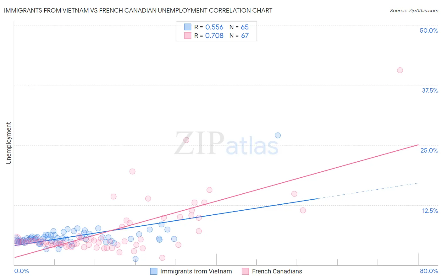 Immigrants from Vietnam vs French Canadian Unemployment