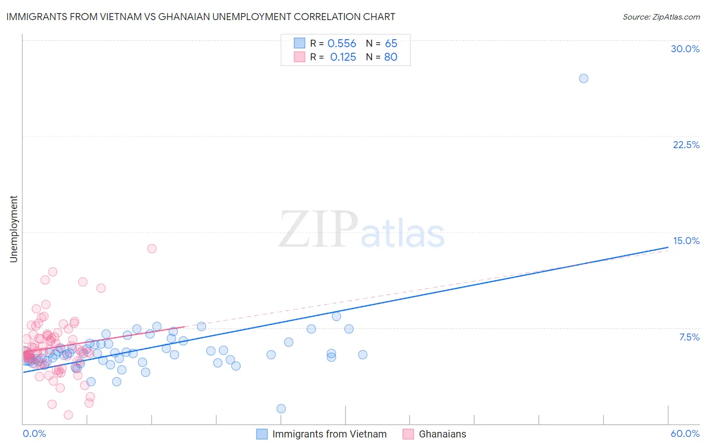 Immigrants from Vietnam vs Ghanaian Unemployment
