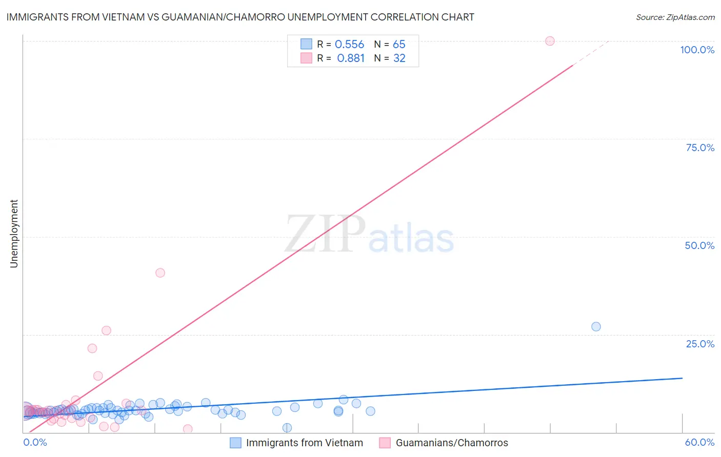 Immigrants from Vietnam vs Guamanian/Chamorro Unemployment