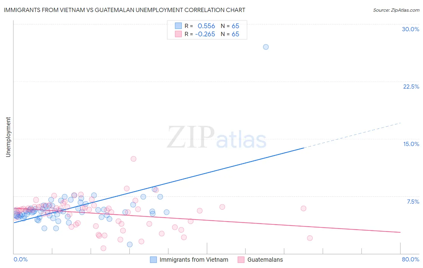 Immigrants from Vietnam vs Guatemalan Unemployment
