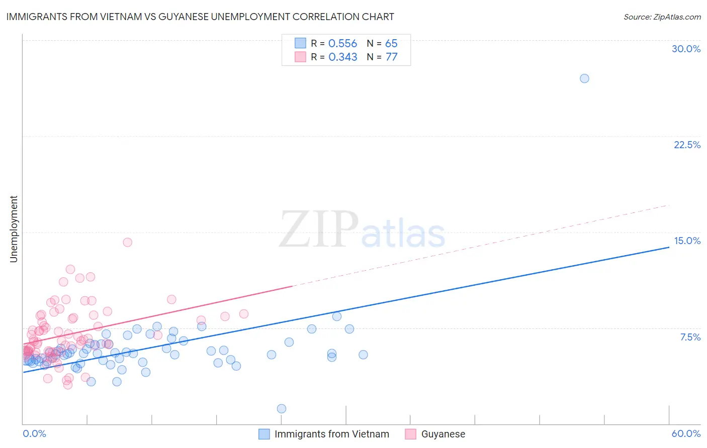 Immigrants from Vietnam vs Guyanese Unemployment