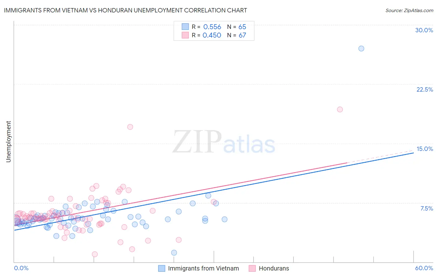 Immigrants from Vietnam vs Honduran Unemployment