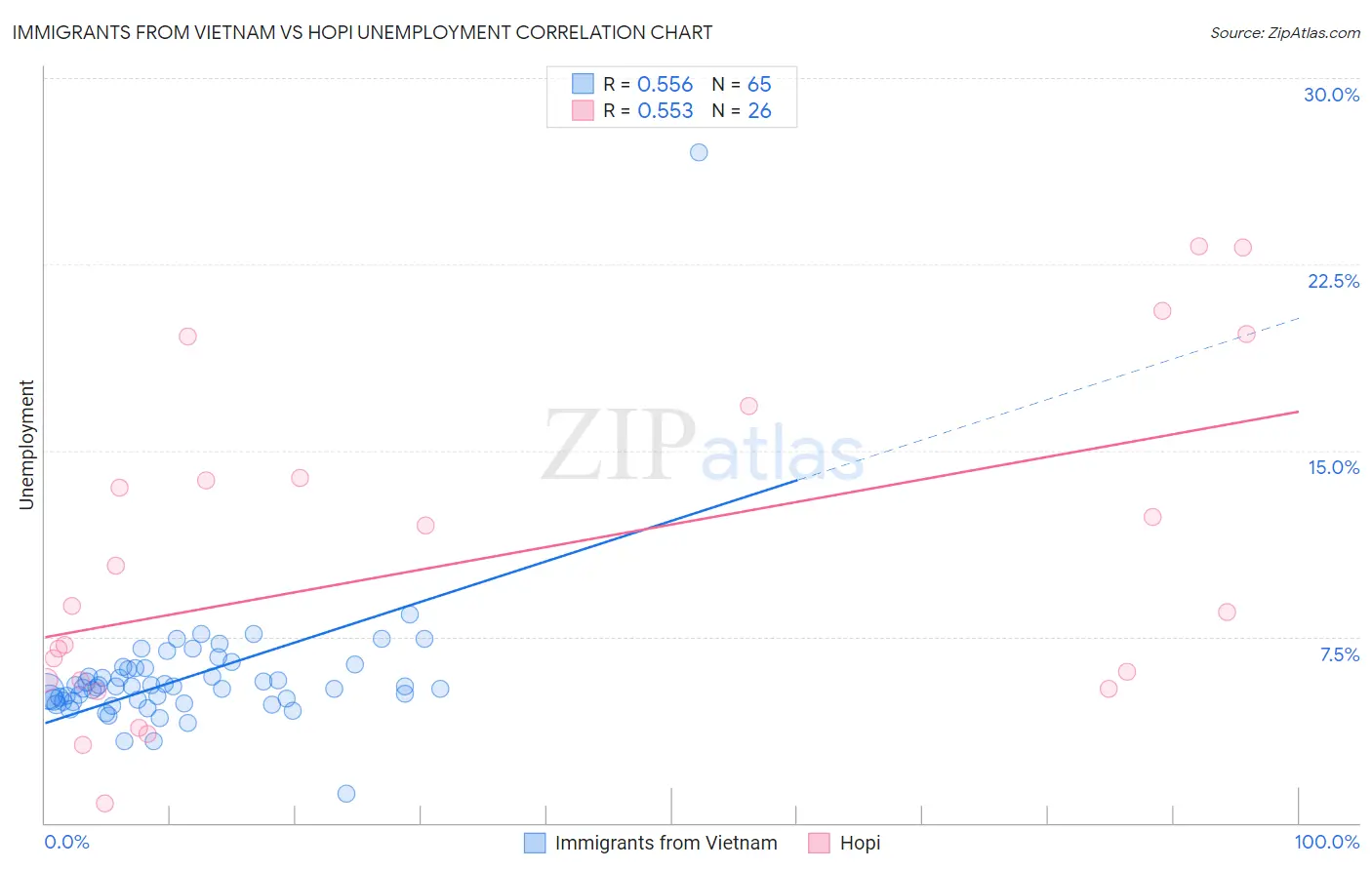 Immigrants from Vietnam vs Hopi Unemployment