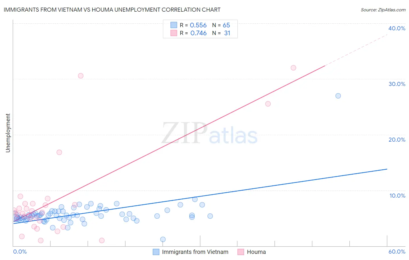 Immigrants from Vietnam vs Houma Unemployment