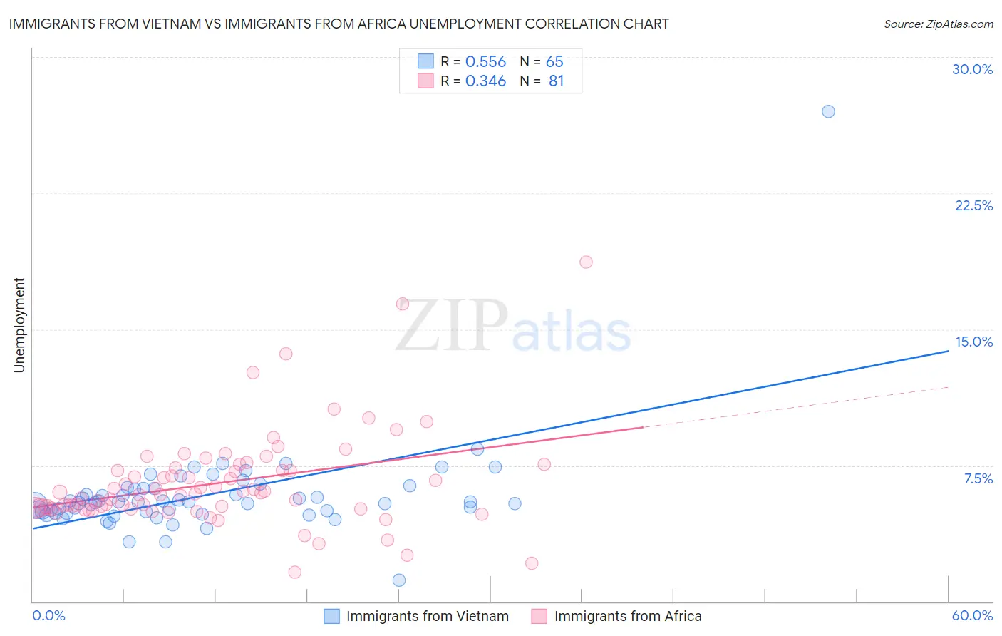 Immigrants from Vietnam vs Immigrants from Africa Unemployment